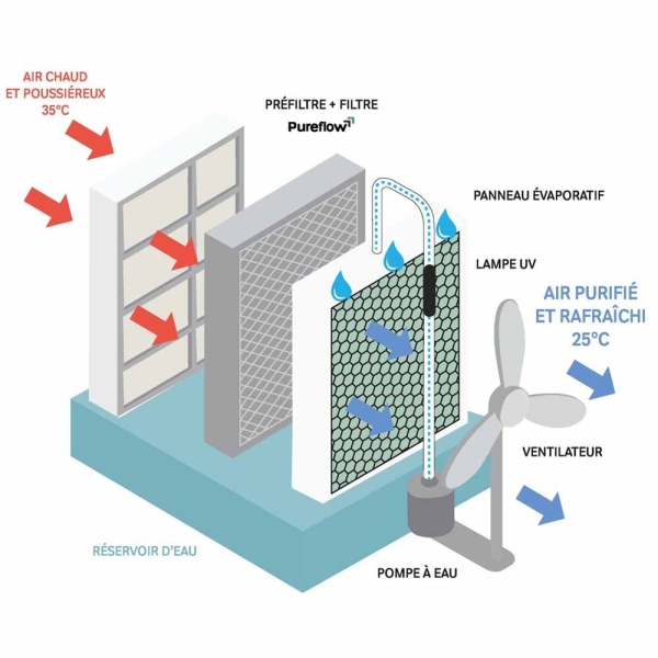 rafraichisseur d'air mobile 640W 130L 22000 m3/H
